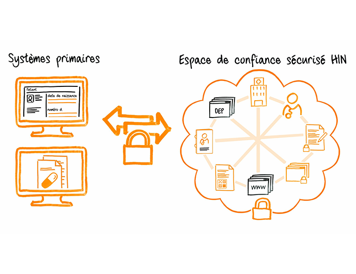 Access pour systèmes primaires