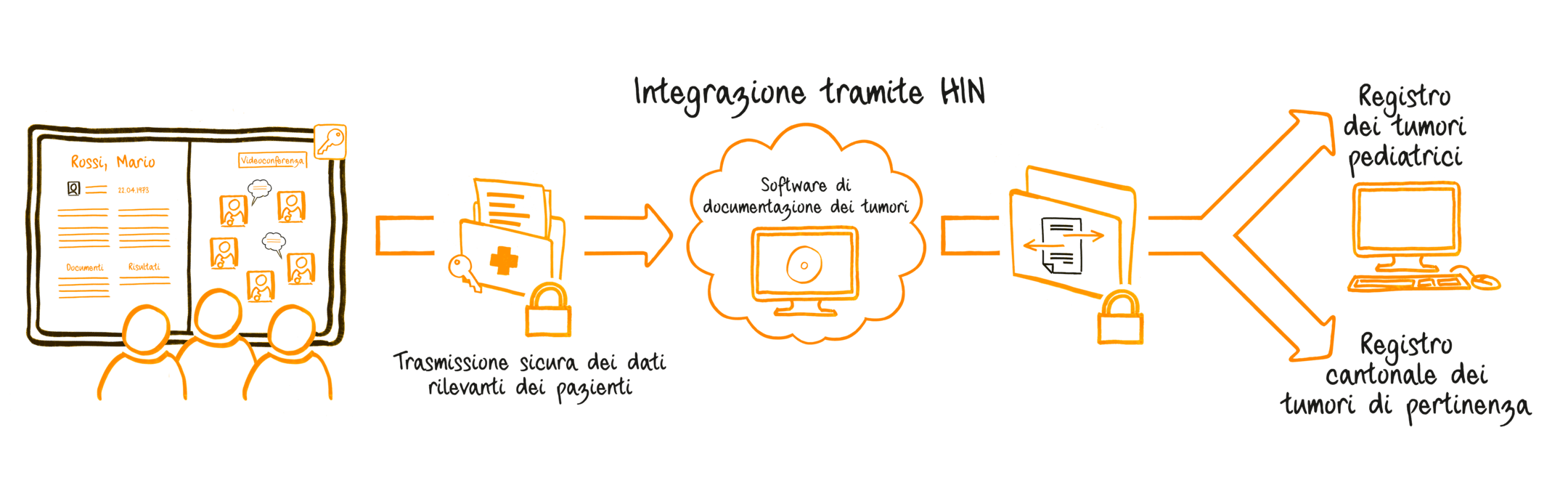 Medical-Boards Serviceskizze