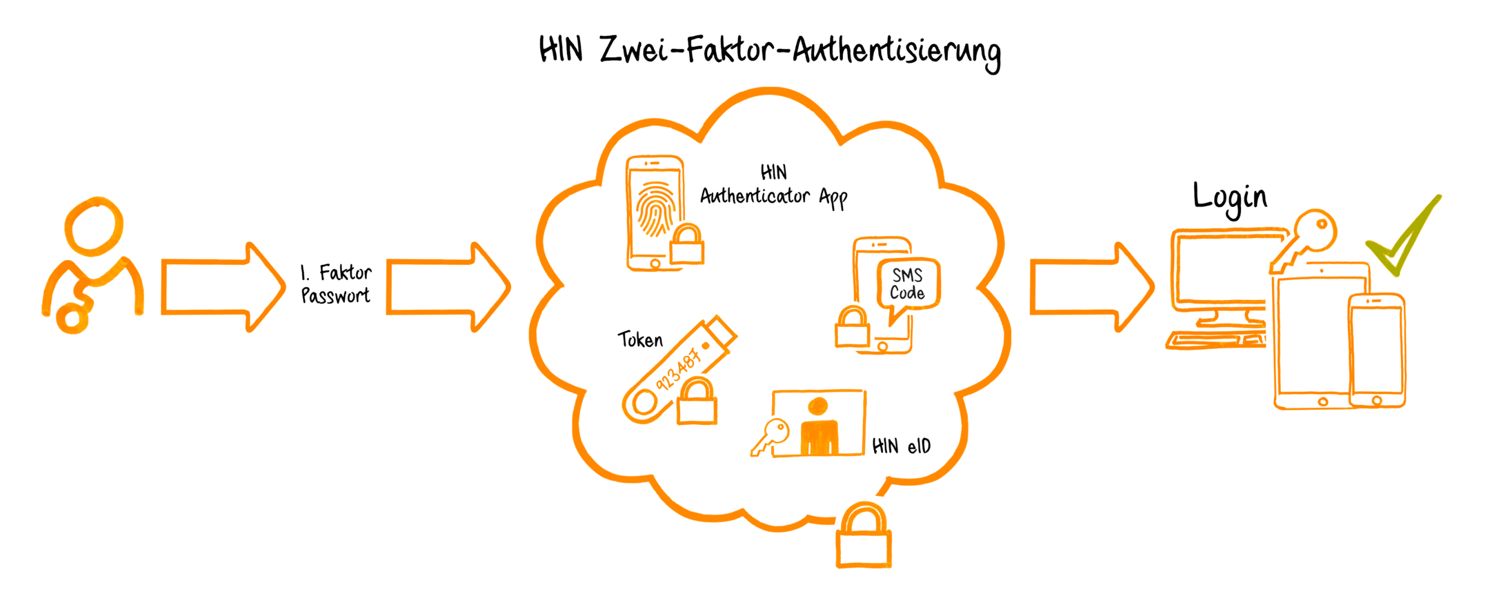 Zwei-Faktor-Authentisierung Serviceskizze erweitert