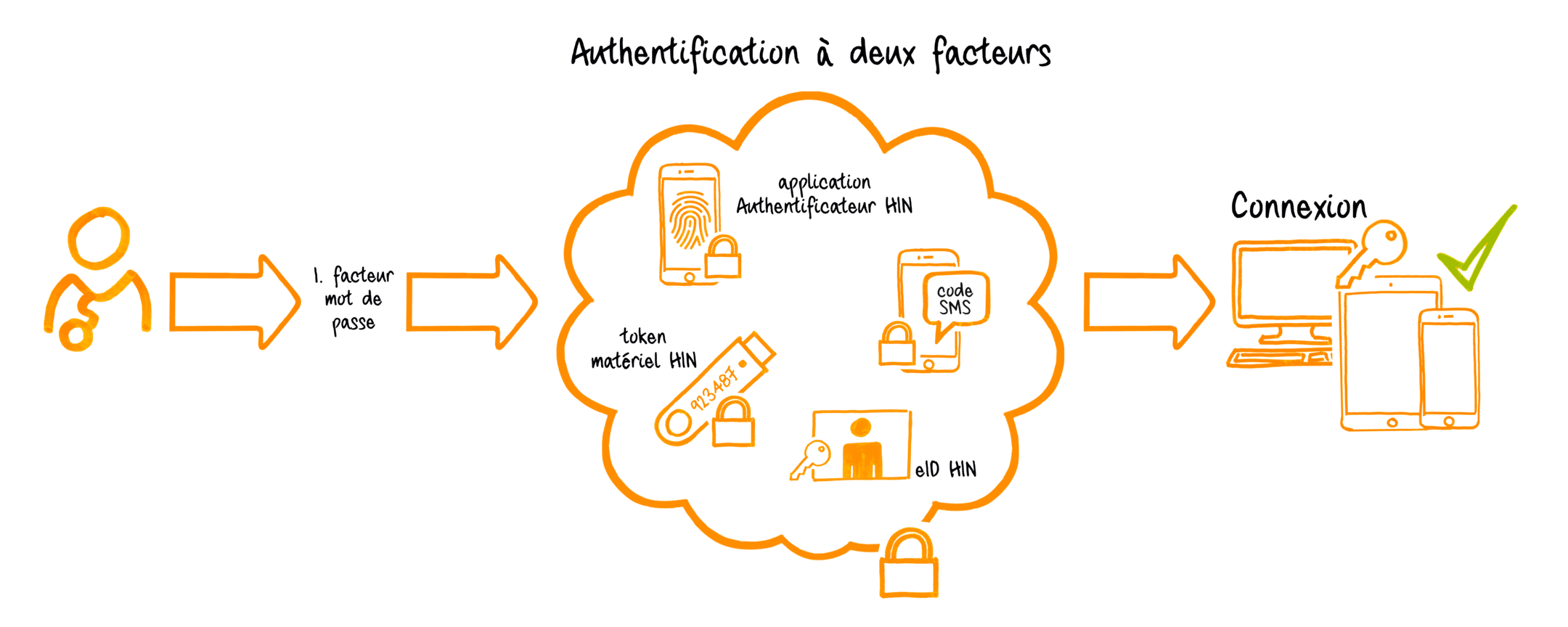 Zwei-Faktor-Authentisierung Serviceskizze erweitert